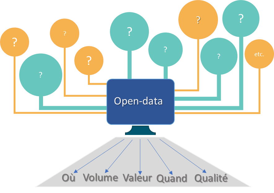 gérer la multitude des données open-data de façon simple
